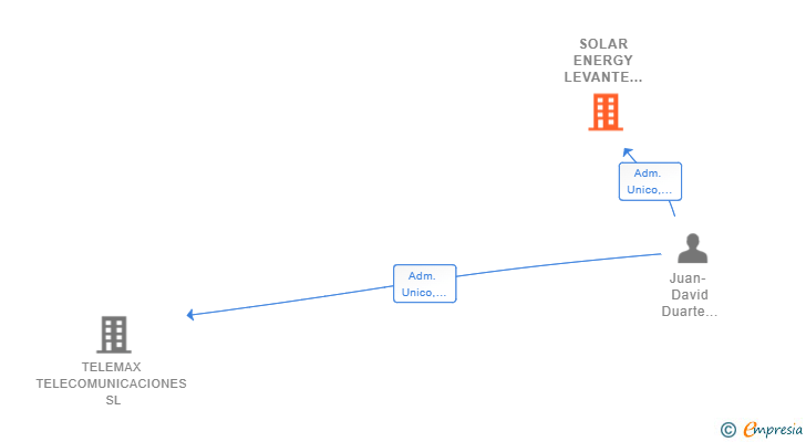 Vinculaciones societarias de SOLAR ENERGY LEVANTE TECHNOLOGY SL