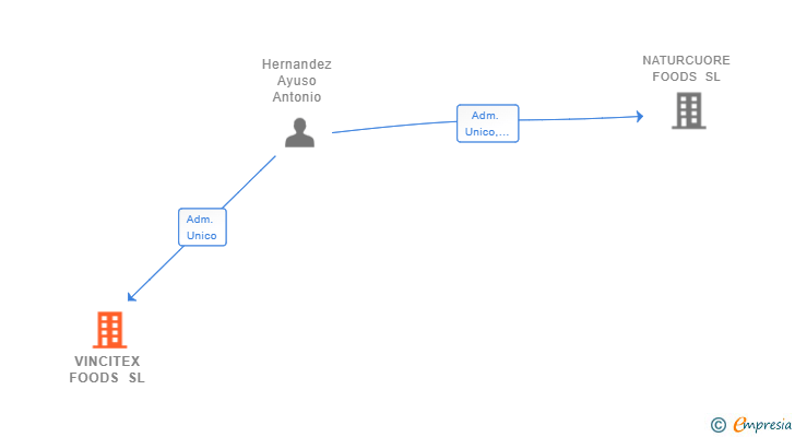 Vinculaciones societarias de VINCITEX FOODS SL