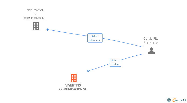 Vinculaciones societarias de VIVENTING COMUNICACION SL