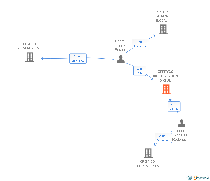 Vinculaciones societarias de CREDYCO MULTIGESTION XXI SL