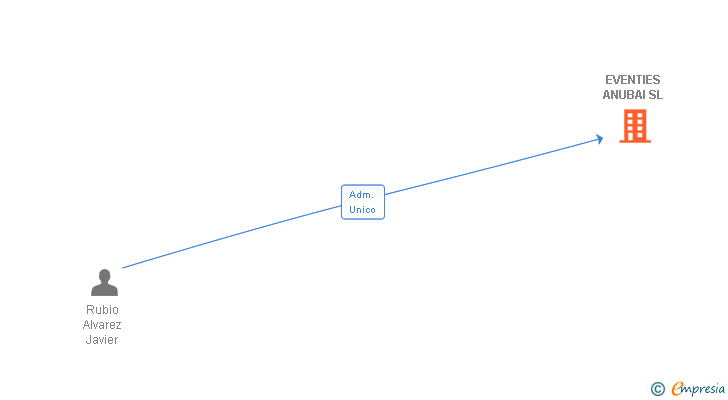 Vinculaciones societarias de EVENTIES ANUBAI SL