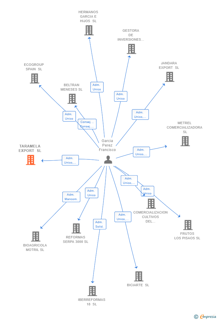 Vinculaciones societarias de TARAMELA EXPORT SL