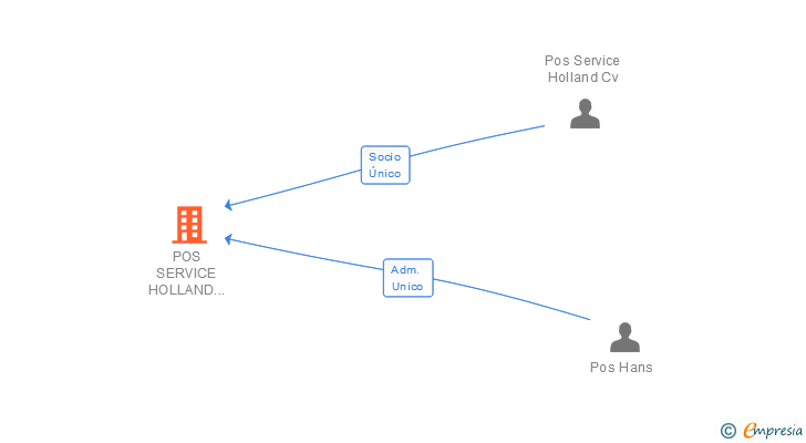 Vinculaciones societarias de POS SERVICE HOLLAND SPAIN SA