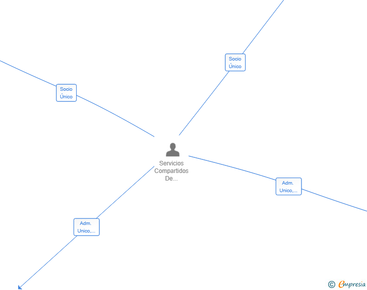 Vinculaciones societarias de IAN ACEITUNAS SL