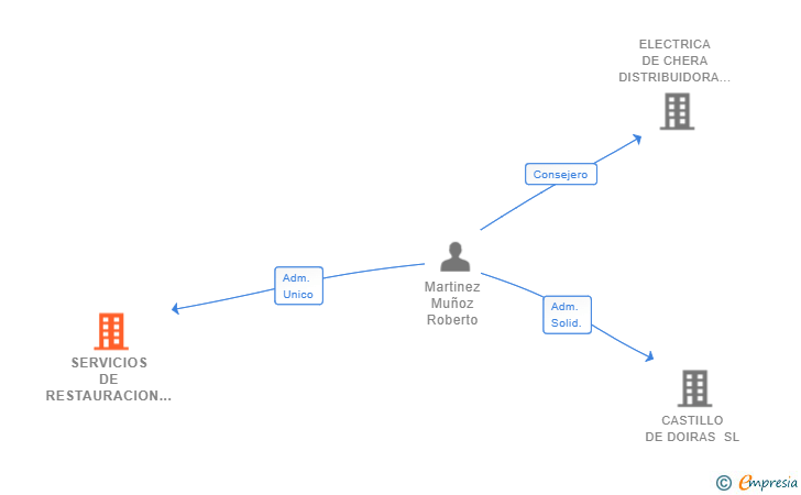 Vinculaciones societarias de SERVICIOS DE RESTAURACION RAIGOR SL
