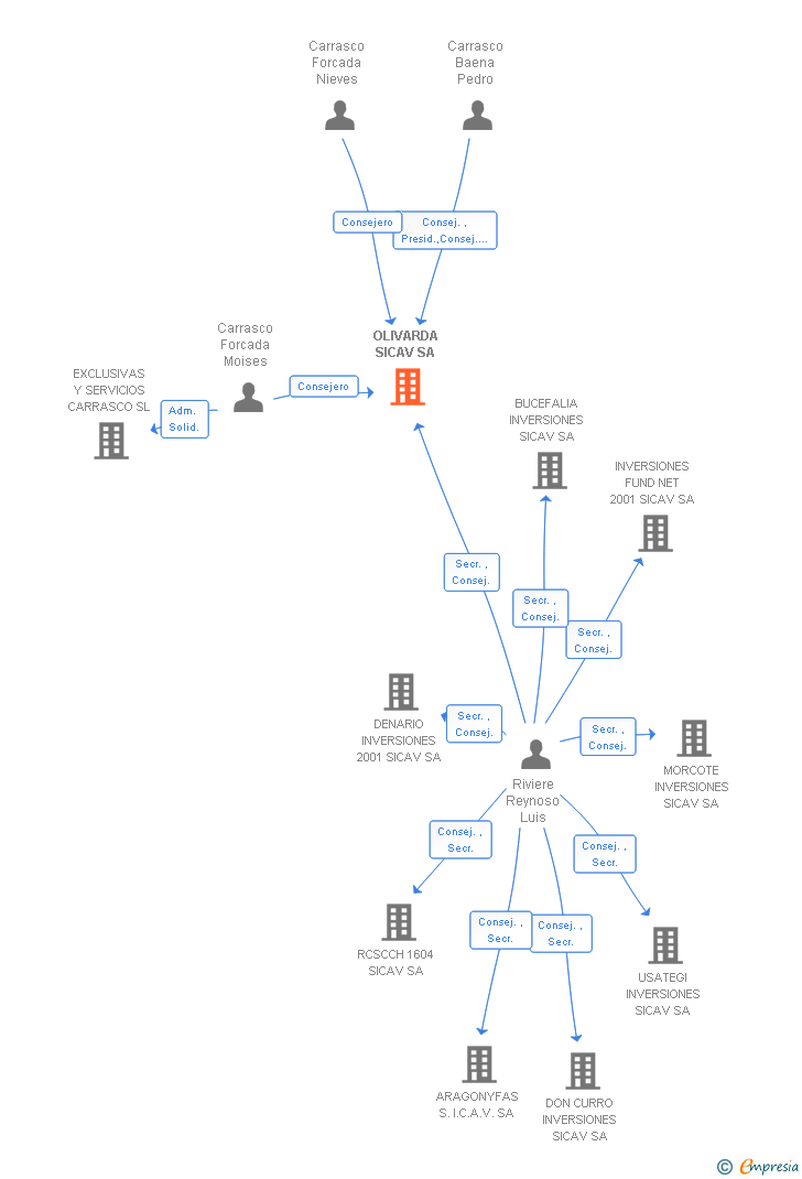 Vinculaciones societarias de OLIVARDA SICAV SA