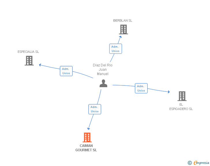 Vinculaciones societarias de CAIMAN GOURMET SL