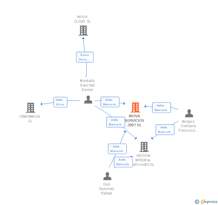 Vinculaciones societarias de INOVA SERVICIOS 2007 SL