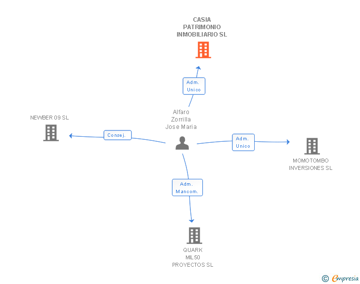 Vinculaciones societarias de CASIA PATRIMONIO INMOBILIARIO SL