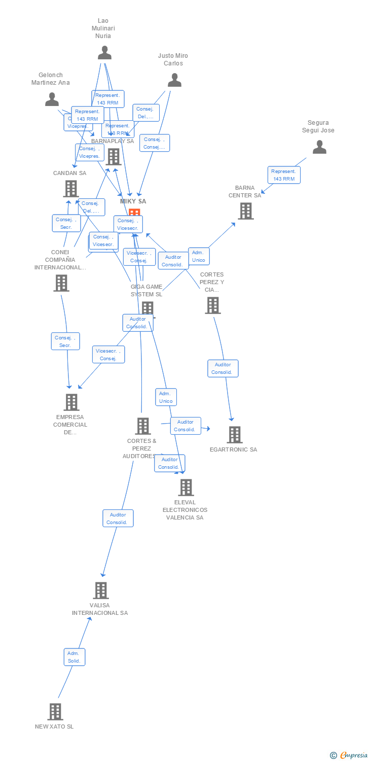Vinculaciones societarias de MIKY SL