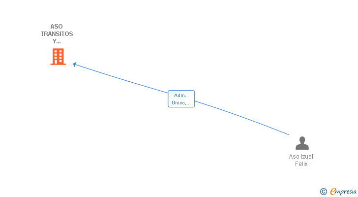 Vinculaciones societarias de ASO TRANSITOS Y DESPACHOS SL