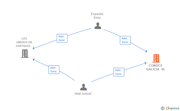 Vinculaciones societarias de CONOCE GALICIA SL