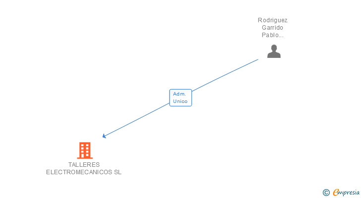Vinculaciones societarias de TALLERES ELECTROMECANICOS SL