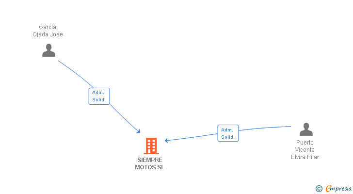 Vinculaciones societarias de SIEMPRE MOTOS SL