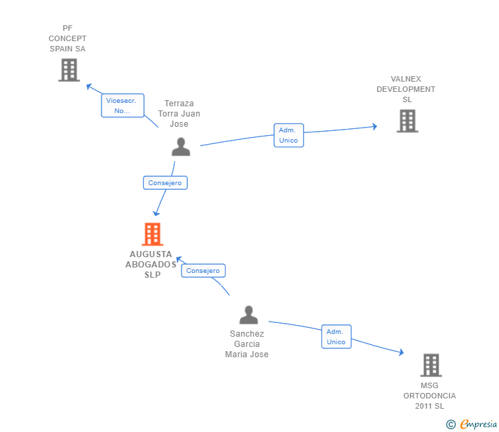 Vinculaciones societarias de AUGUSTA ABOGADOS SLP