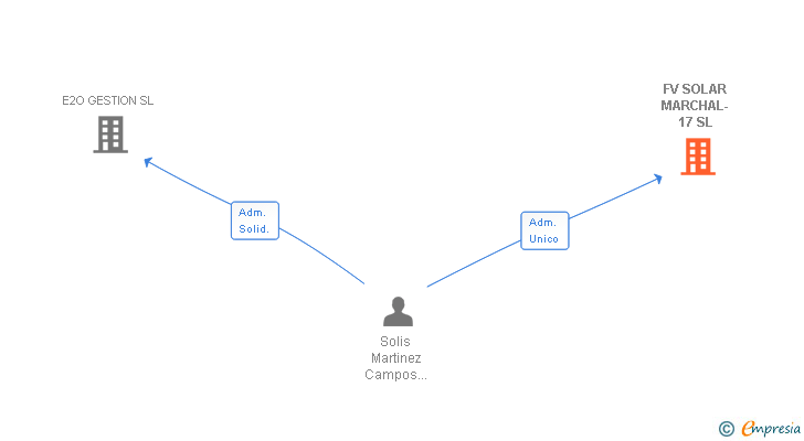 Vinculaciones societarias de FV SOLAR MARCHAL-17 SL