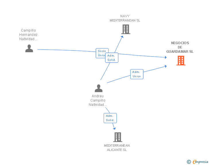 Vinculaciones societarias de NEGOCIOS DE GUARDAMAR SL