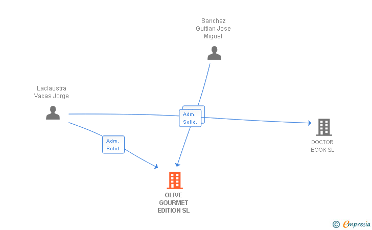 Vinculaciones societarias de OLIVE GOURMET EDITION SL
