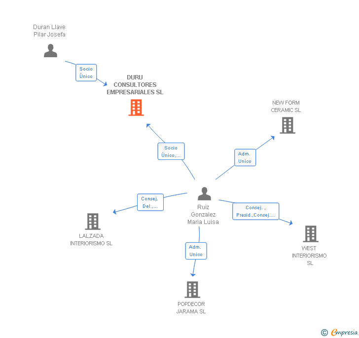 Vinculaciones societarias de DURU CONSULTORES EMPRESARIALES SL