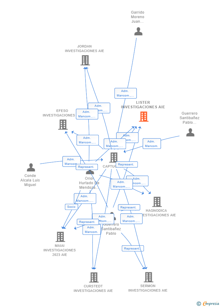 Vinculaciones societarias de LISTER INVESTIGACIONES AIE