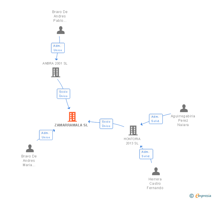 Vinculaciones societarias de ZAMARRAMALA SL
