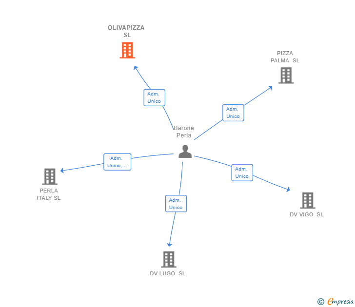 Vinculaciones societarias de OLIVAPIZZA SL