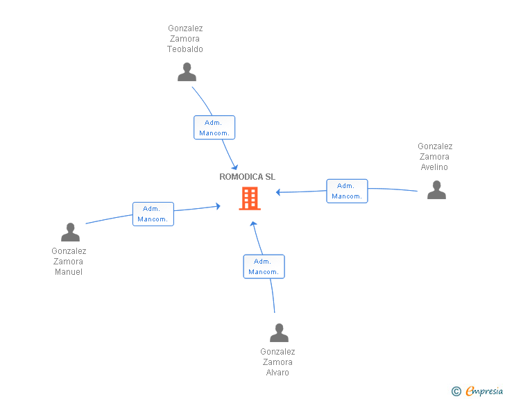 Vinculaciones societarias de ROMODICA SL
