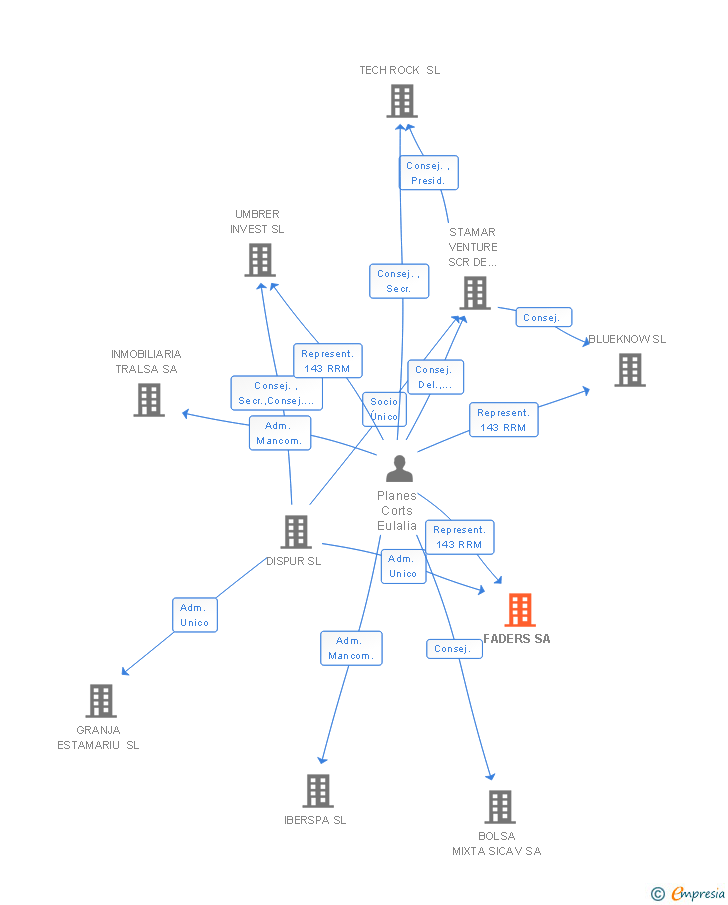 Vinculaciones societarias de FADERS SA