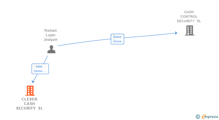 Vinculaciones societarias de CLEVER CASH SECURITY SL