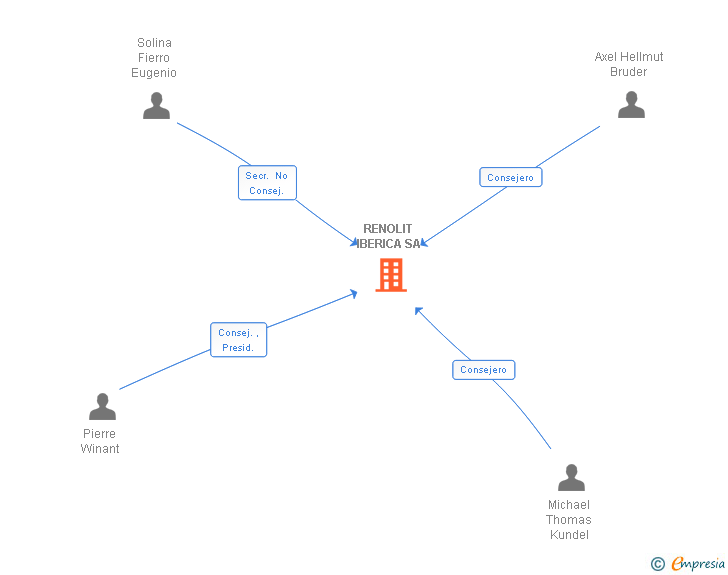 Vinculaciones societarias de RENOLIT IBERICA SA