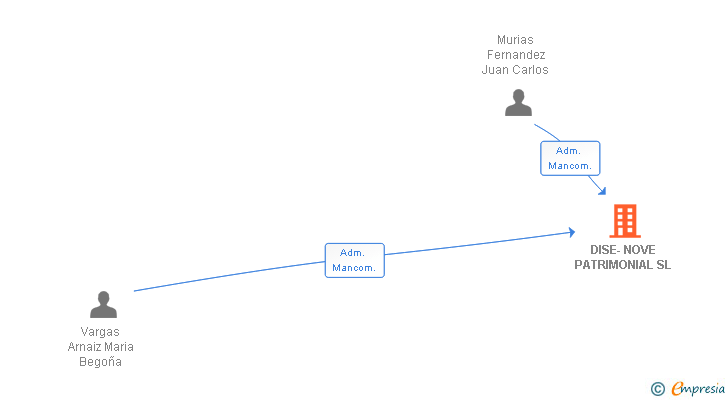 Vinculaciones societarias de DISE-NOVE PATRIMONIAL SL