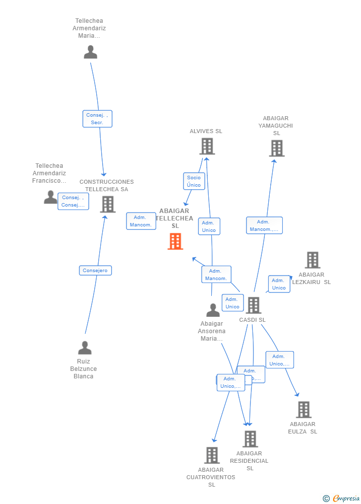 Vinculaciones societarias de ABAIGAR TELLECHEA SL