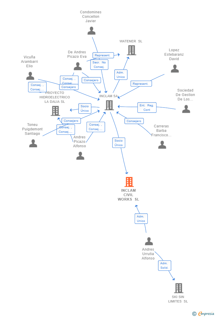 Vinculaciones societarias de INCLAM CIVIL WORKS SL