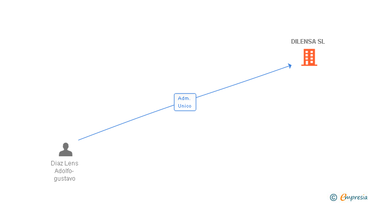 Vinculaciones societarias de DILENSA SL