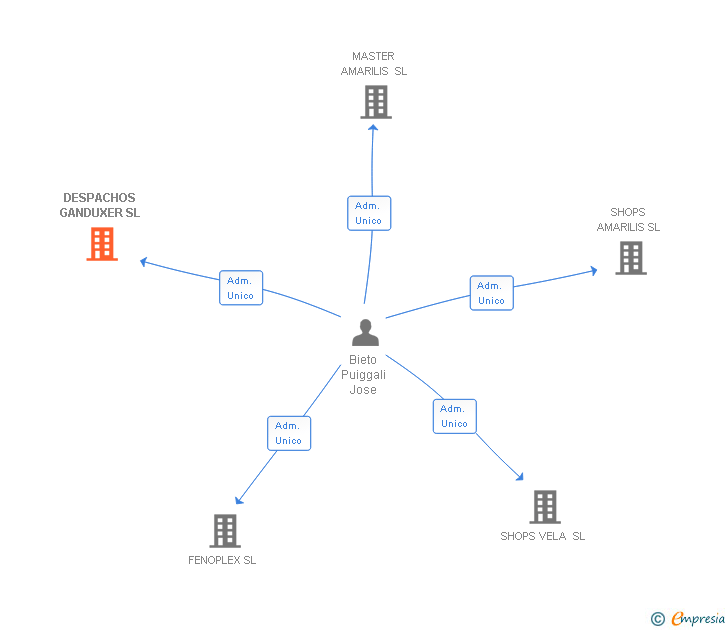 Vinculaciones societarias de DESPACHOS GANDUXER SL