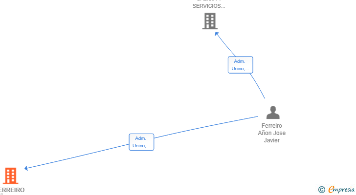 Vinculaciones societarias de FERREIRO AÑON SL