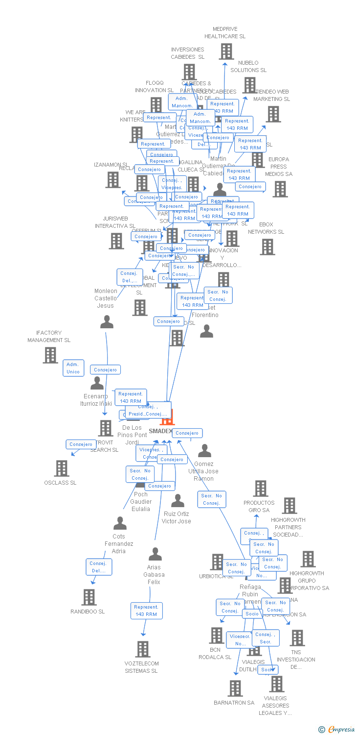Vinculaciones societarias de SMADEX SL