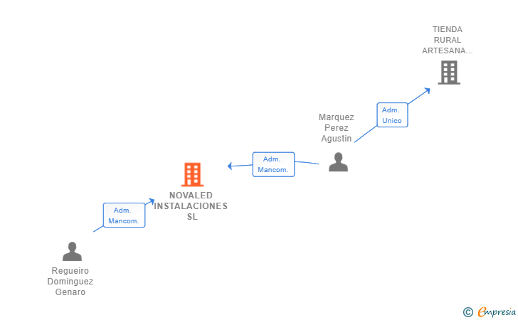 Vinculaciones societarias de NOVALED INSTALACIONES SL