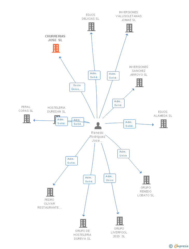 Vinculaciones societarias de CHURRERIAS JOSE SL