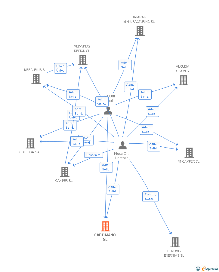 Vinculaciones societarias de CARTUJANO SL