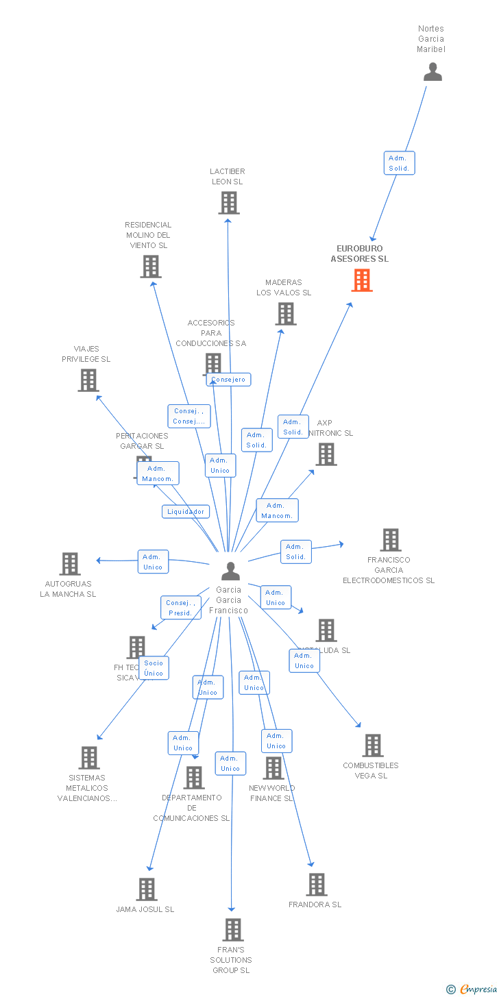 Vinculaciones societarias de EUROBURO ASESORES SL