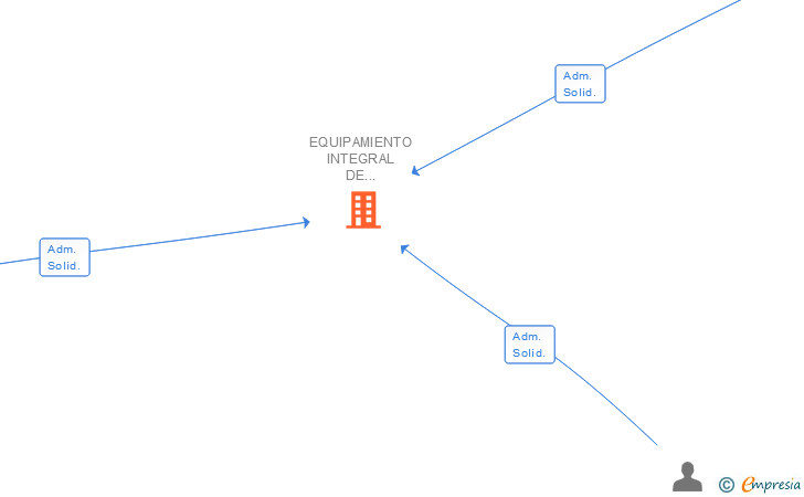 Vinculaciones societarias de EQUIPAMIENTO INTEGRAL DE OFICINAS SL (EXTINGUIDA)