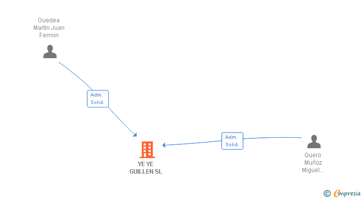 Vinculaciones societarias de YE YE GUILLEN SL