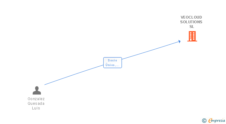 Vinculaciones societarias de VEOCLOUD SOLUTIONS SL