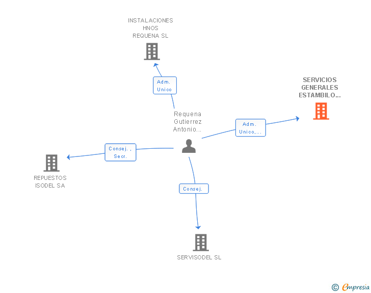 Vinculaciones societarias de SERVICIOS GENERALES ESTAMBILO SL