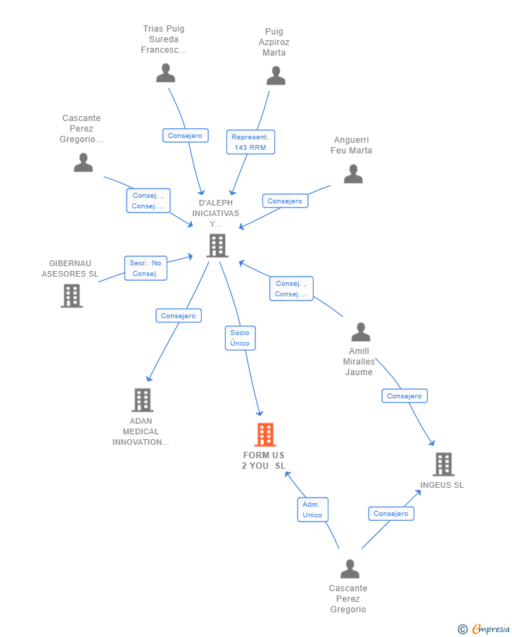 Vinculaciones societarias de FORM US 2 YOU SL