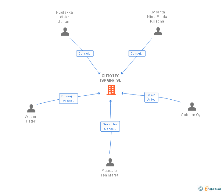 Vinculaciones societarias de OUTOTEC (SPAIN) SL
