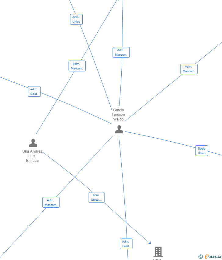 Vinculaciones societarias de EDIFICIO RELOJ 15 SL