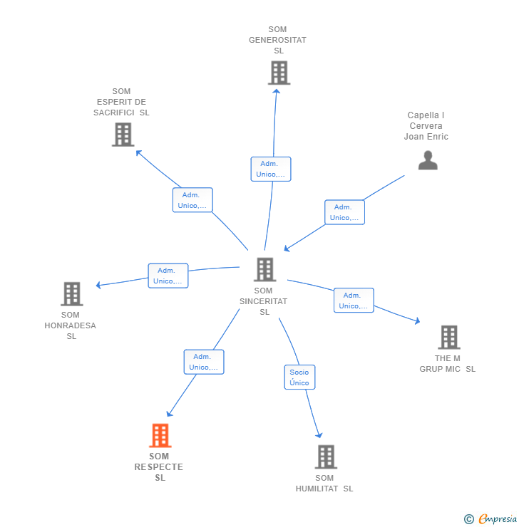 Vinculaciones societarias de SOM RESPECTE SL