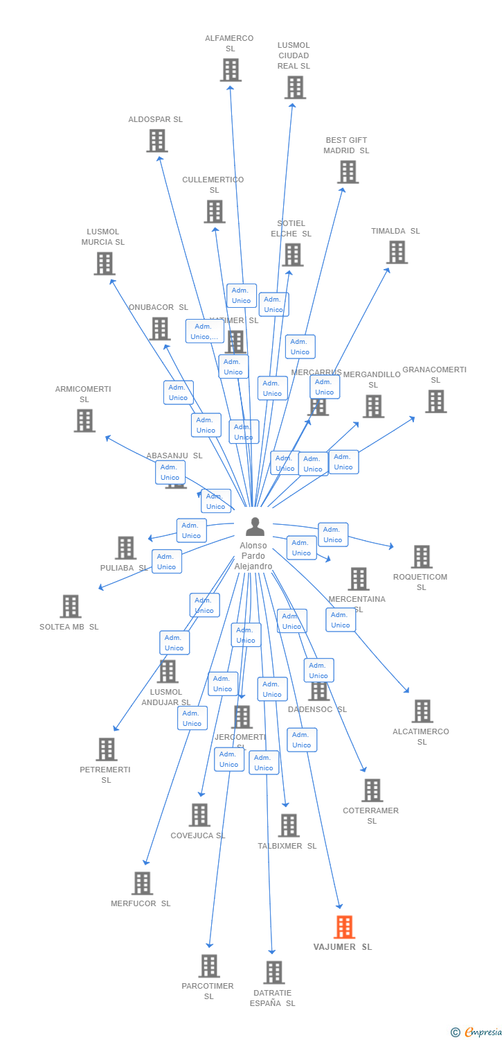 Vinculaciones societarias de VAJUMER SL